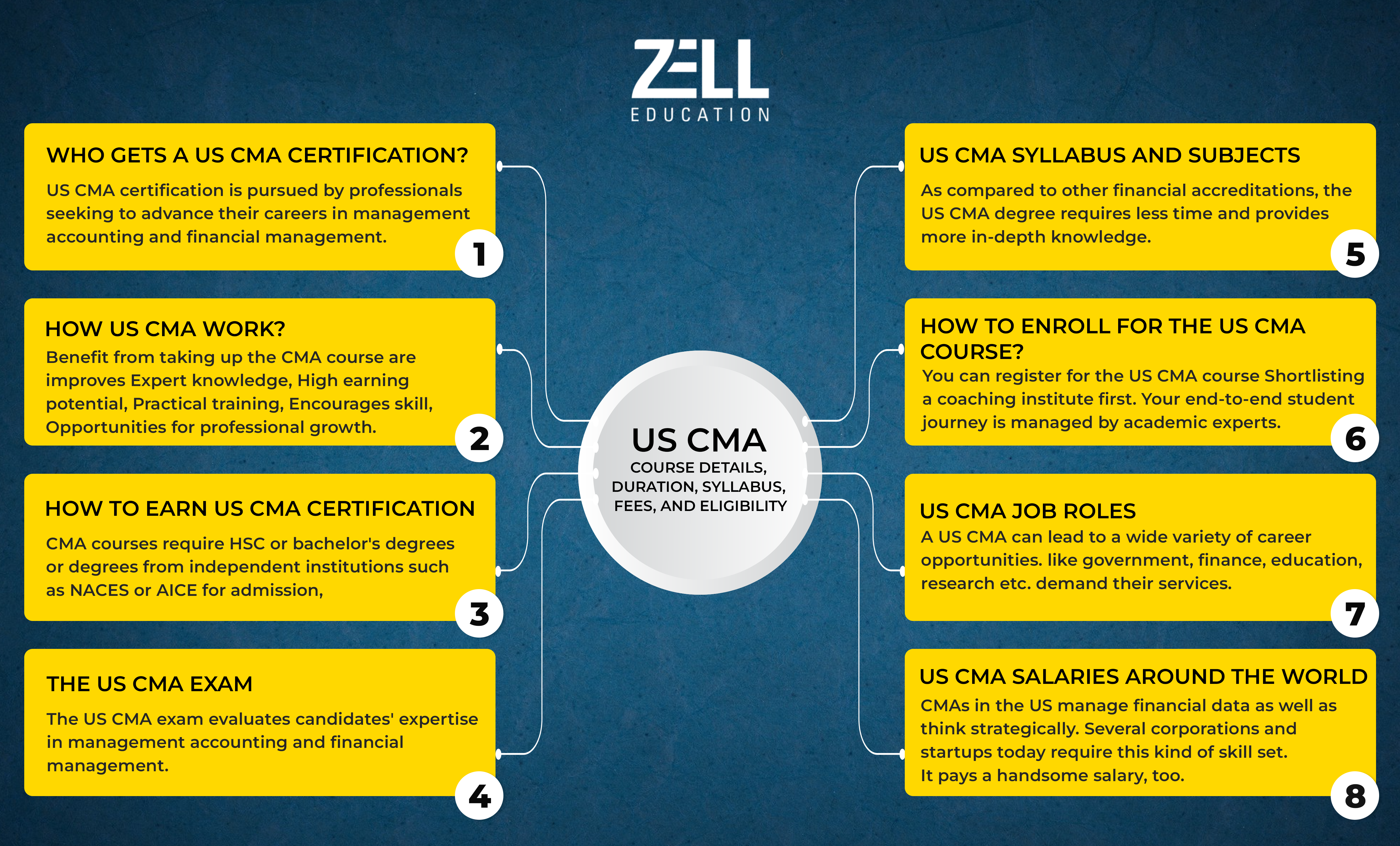 CMA Course Details for Freshers and Professionals